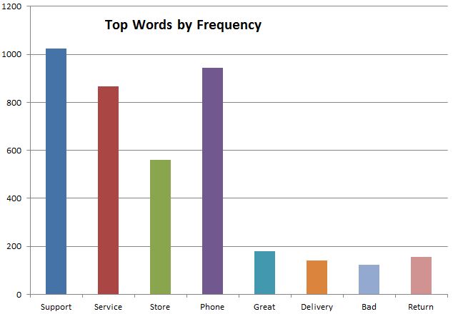 TopKeyWordsByFrequency