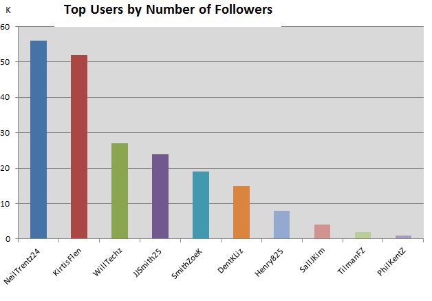 TopUsersByFollowers