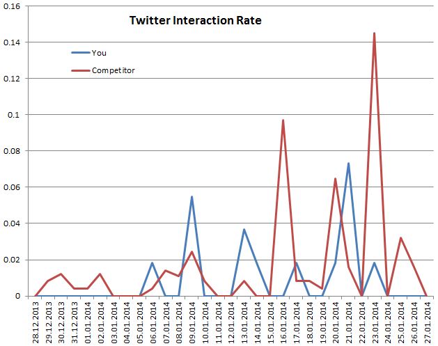 TwitterInteractionRate