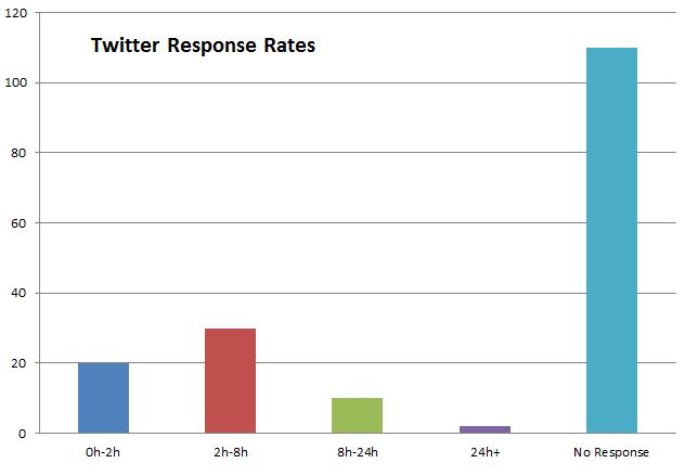 TwitterResponseRate